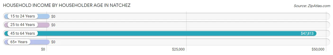 Household Income by Householder Age in Natchez