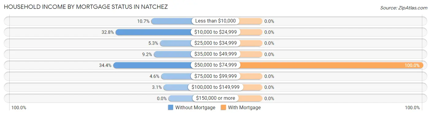 Household Income by Mortgage Status in Natchez