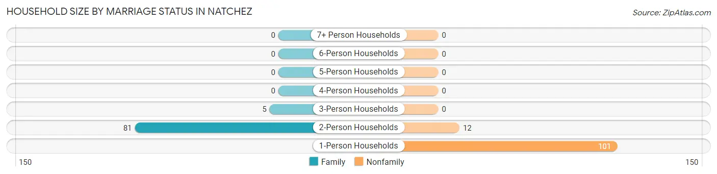 Household Size by Marriage Status in Natchez