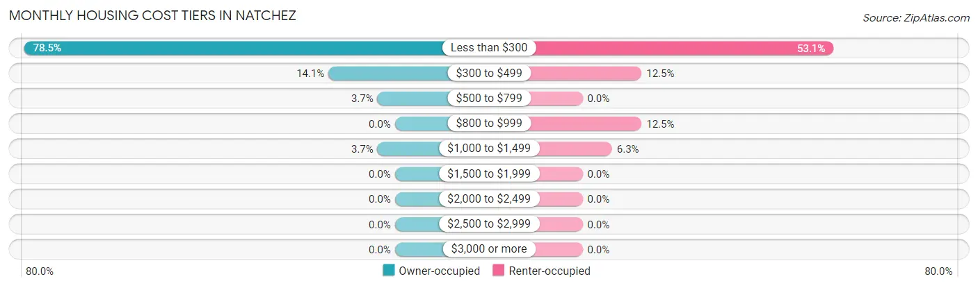 Monthly Housing Cost Tiers in Natchez