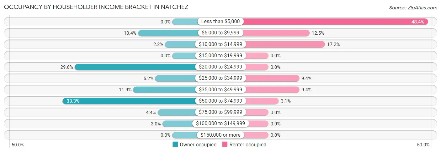 Occupancy by Householder Income Bracket in Natchez