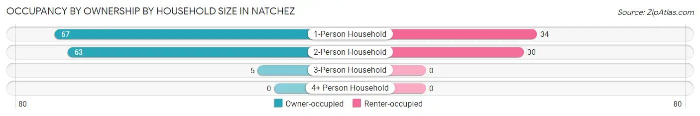 Occupancy by Ownership by Household Size in Natchez