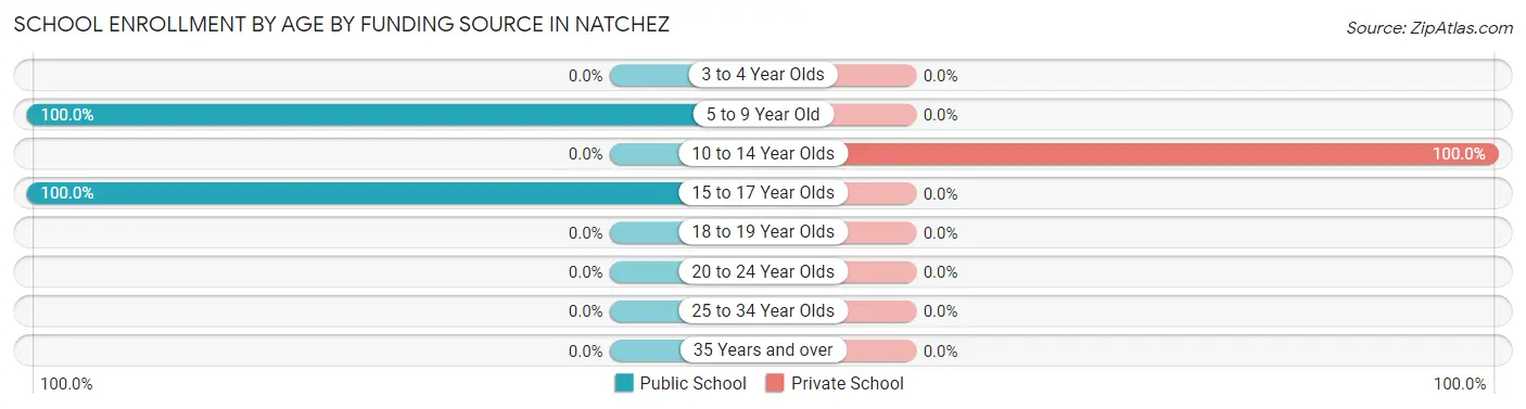 School Enrollment by Age by Funding Source in Natchez