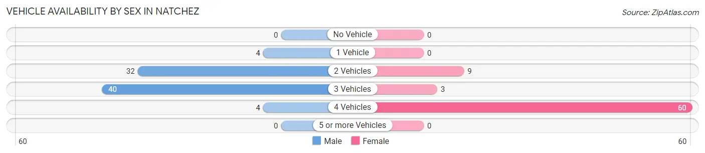 Vehicle Availability by Sex in Natchez