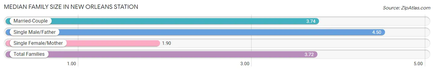 Median Family Size in New Orleans Station