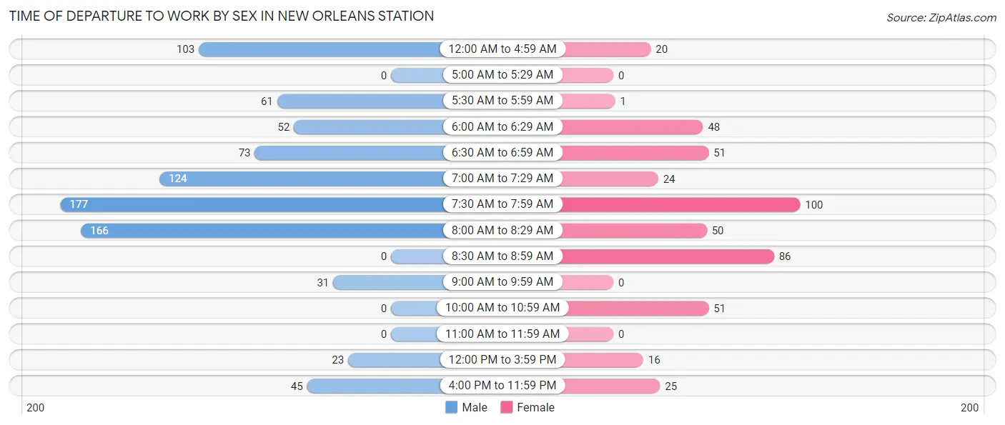 Time of Departure to Work by Sex in New Orleans Station