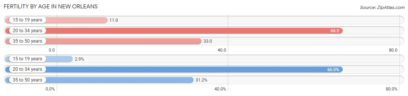 Female Fertility by Age in New Orleans