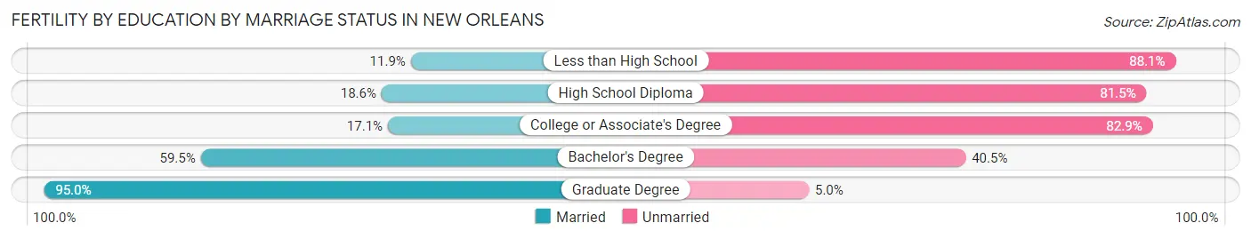 Female Fertility by Education by Marriage Status in New Orleans