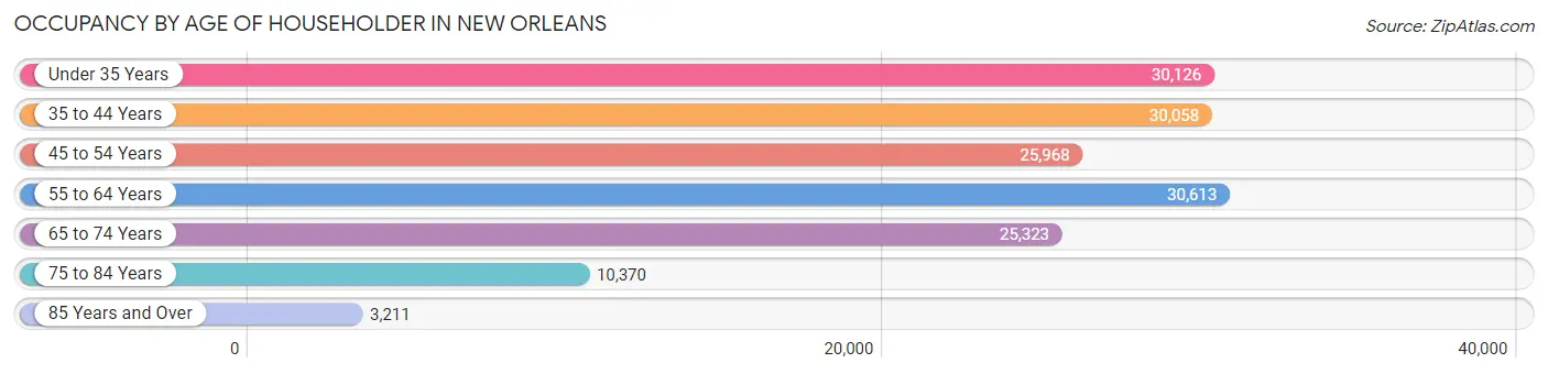 Occupancy by Age of Householder in New Orleans