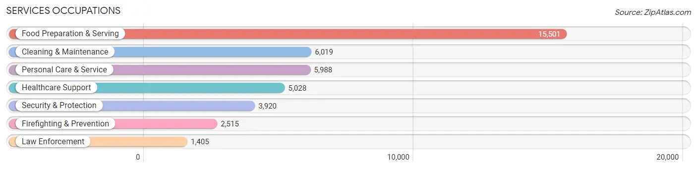 Services Occupations in New Orleans