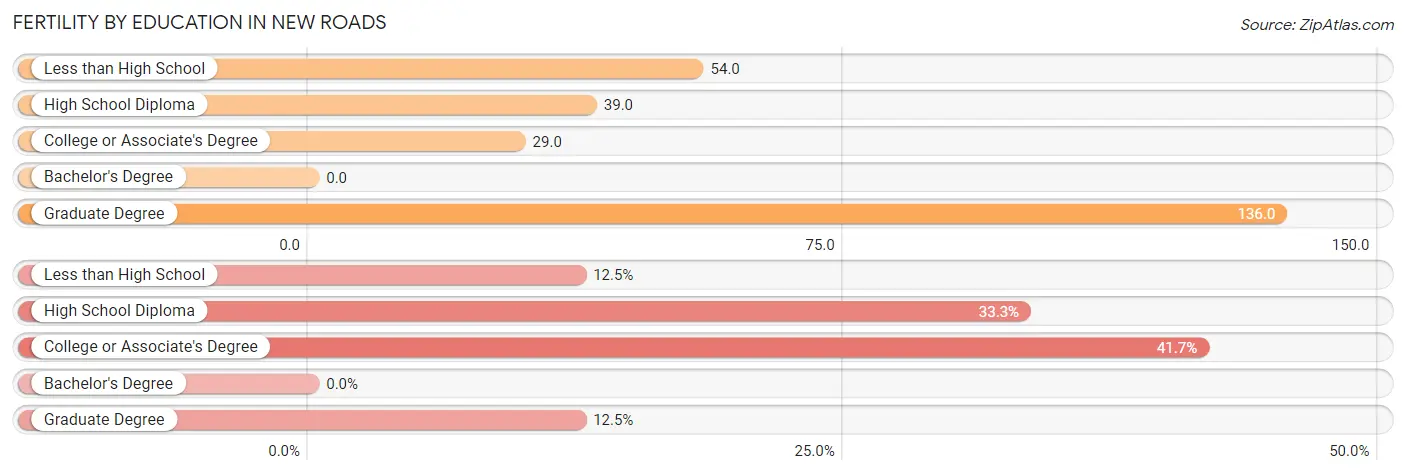 Female Fertility by Education Attainment in New Roads