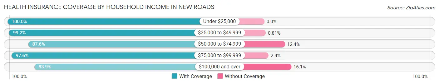 Health Insurance Coverage by Household Income in New Roads