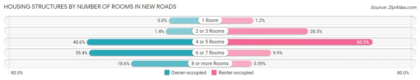 Housing Structures by Number of Rooms in New Roads