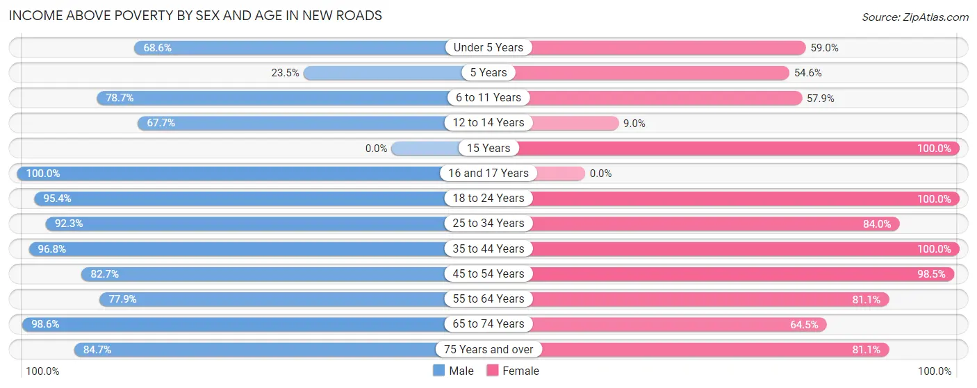 Income Above Poverty by Sex and Age in New Roads
