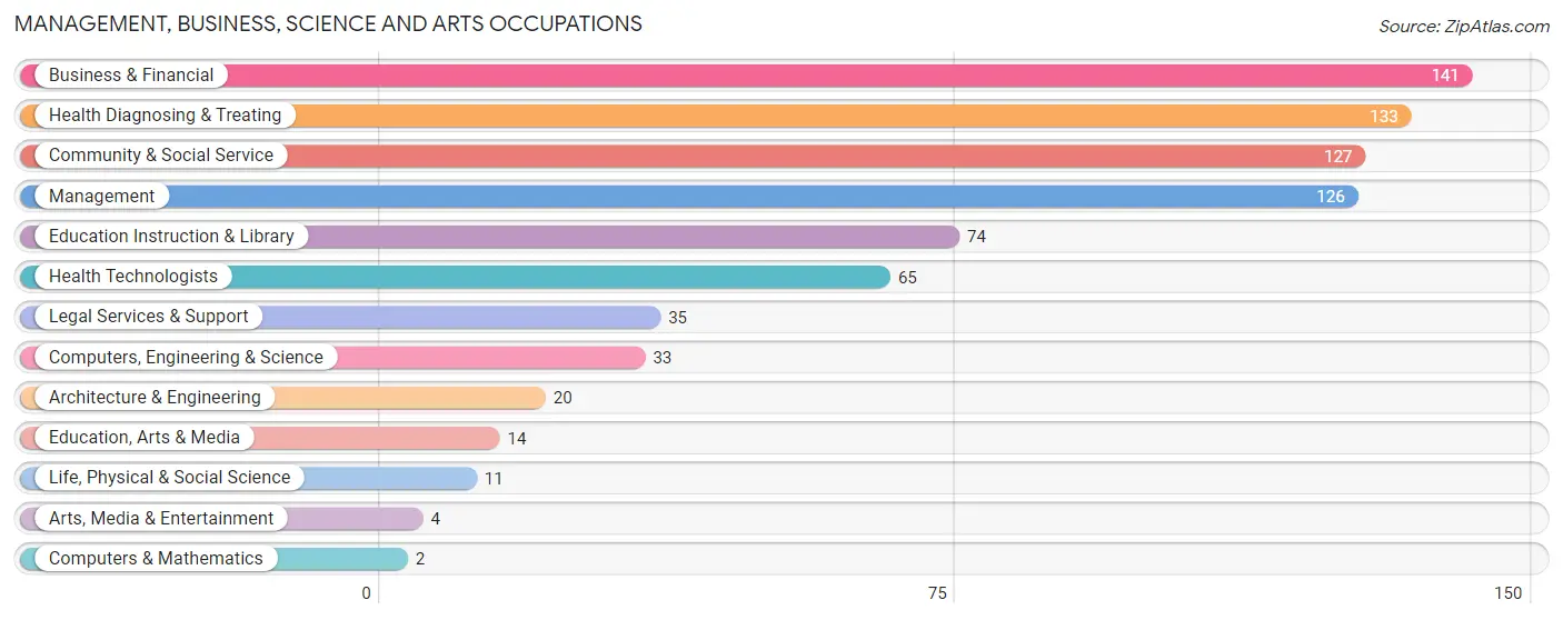 Management, Business, Science and Arts Occupations in New Roads