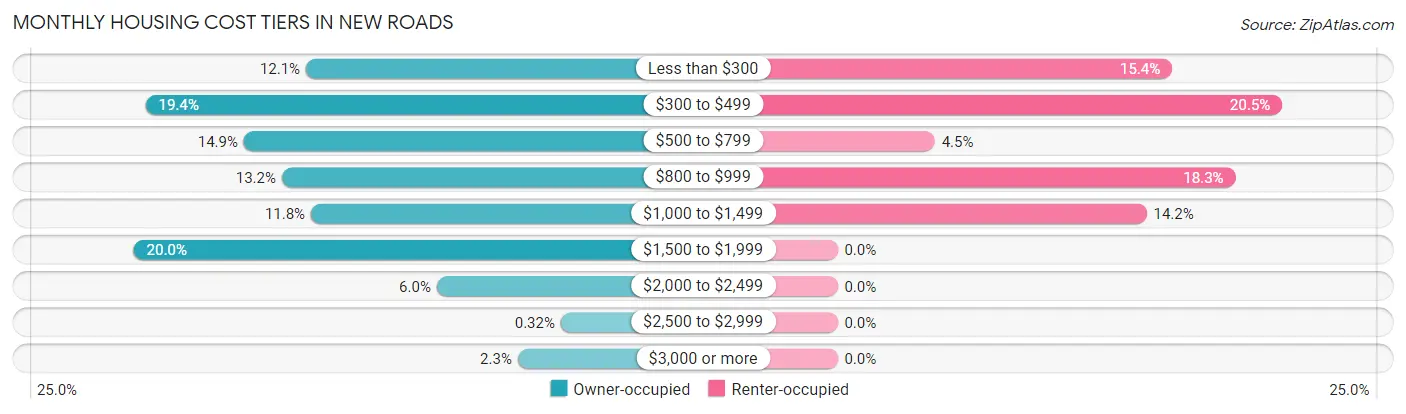 Monthly Housing Cost Tiers in New Roads