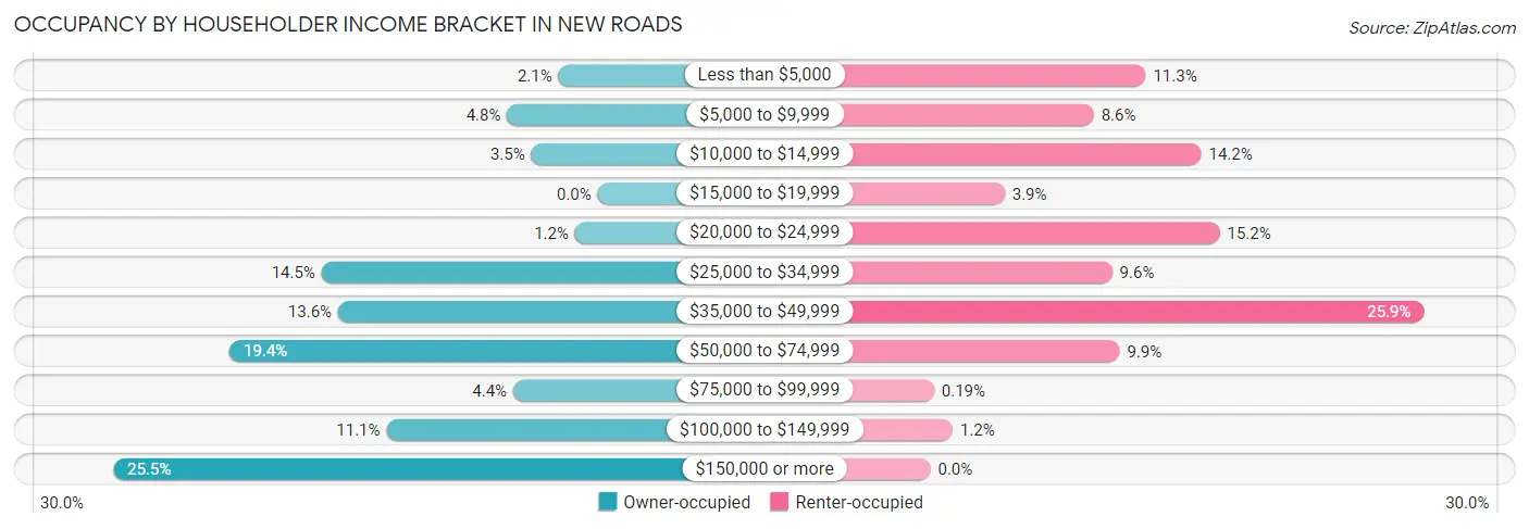 Occupancy by Householder Income Bracket in New Roads