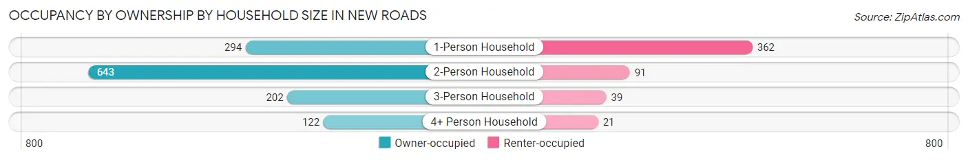 Occupancy by Ownership by Household Size in New Roads