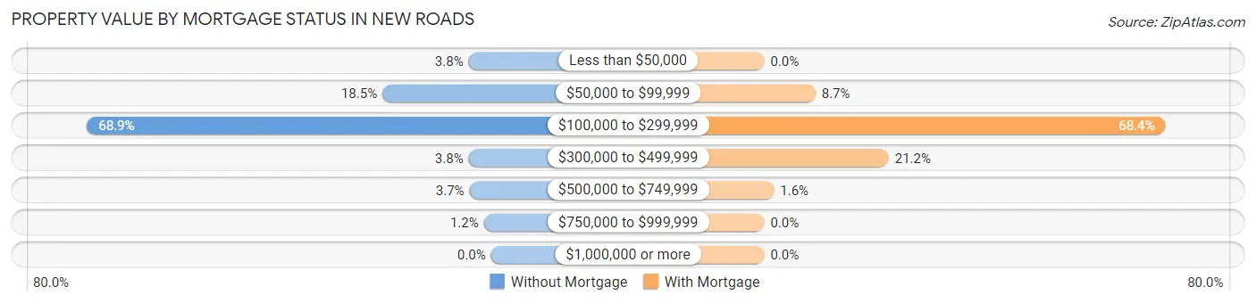 Property Value by Mortgage Status in New Roads