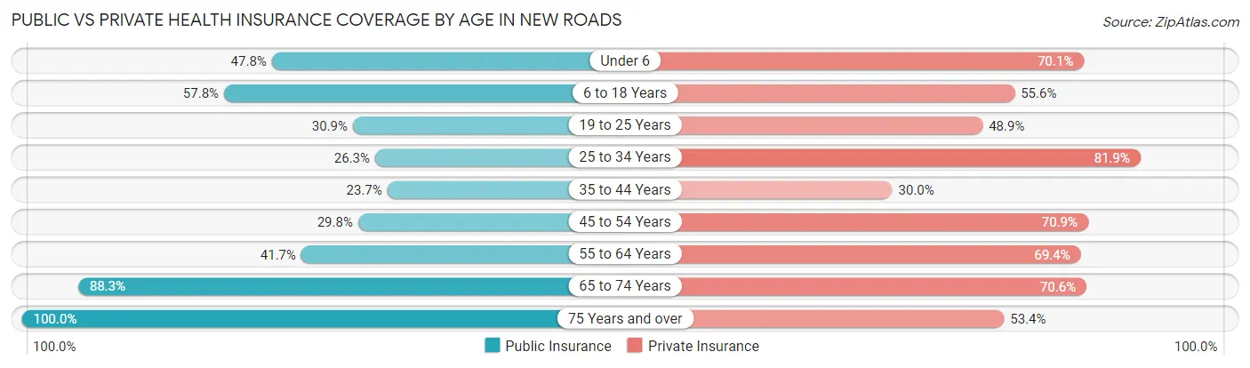 Public vs Private Health Insurance Coverage by Age in New Roads