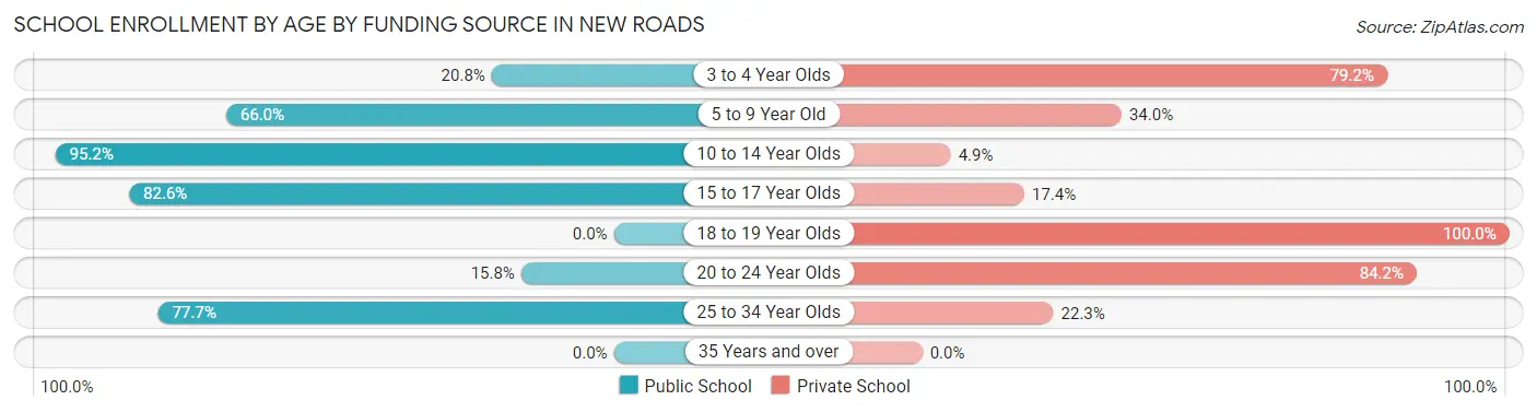 School Enrollment by Age by Funding Source in New Roads