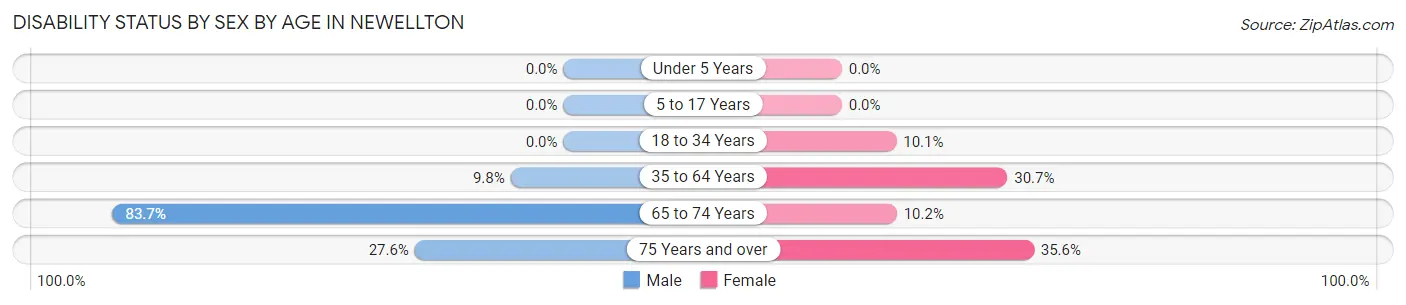 Disability Status by Sex by Age in Newellton