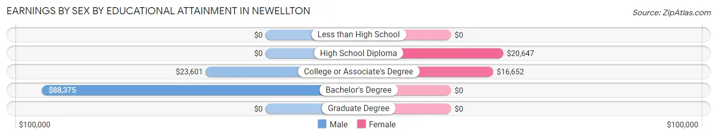 Earnings by Sex by Educational Attainment in Newellton