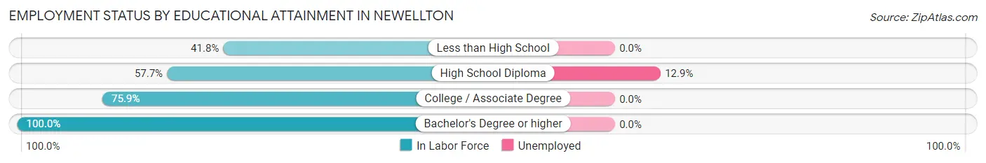 Employment Status by Educational Attainment in Newellton