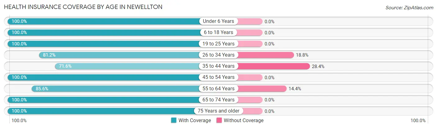 Health Insurance Coverage by Age in Newellton