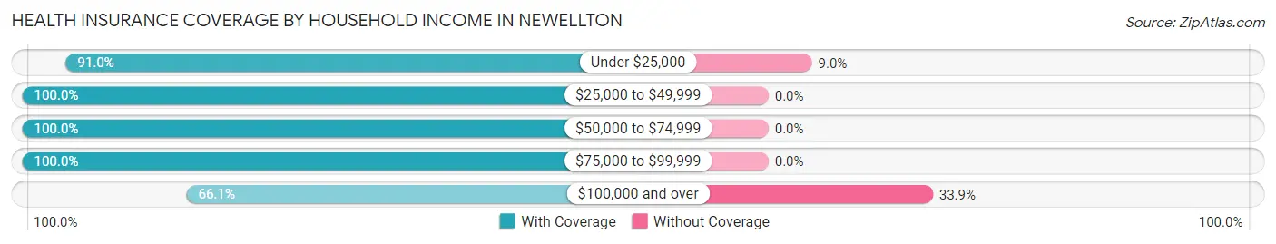 Health Insurance Coverage by Household Income in Newellton