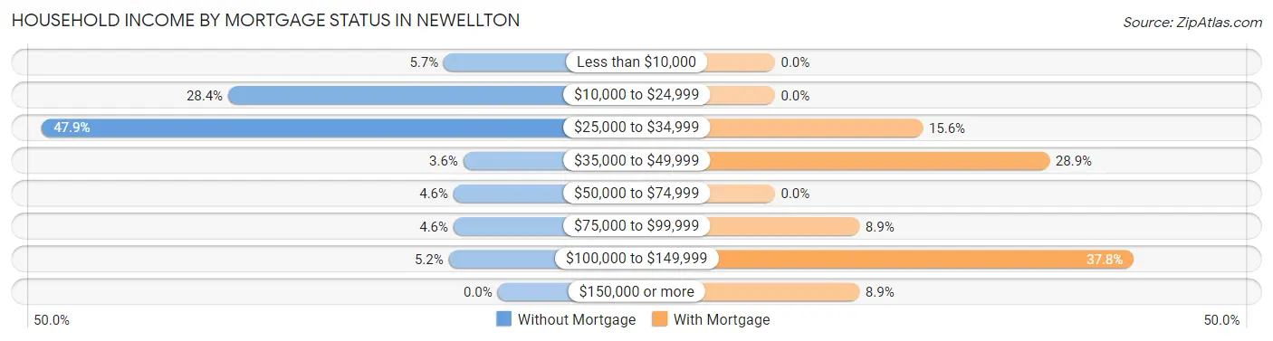 Household Income by Mortgage Status in Newellton