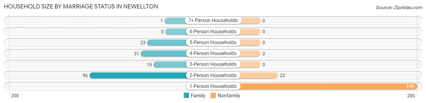 Household Size by Marriage Status in Newellton