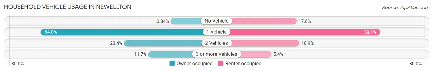 Household Vehicle Usage in Newellton