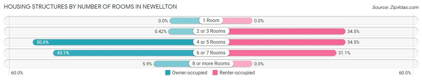 Housing Structures by Number of Rooms in Newellton