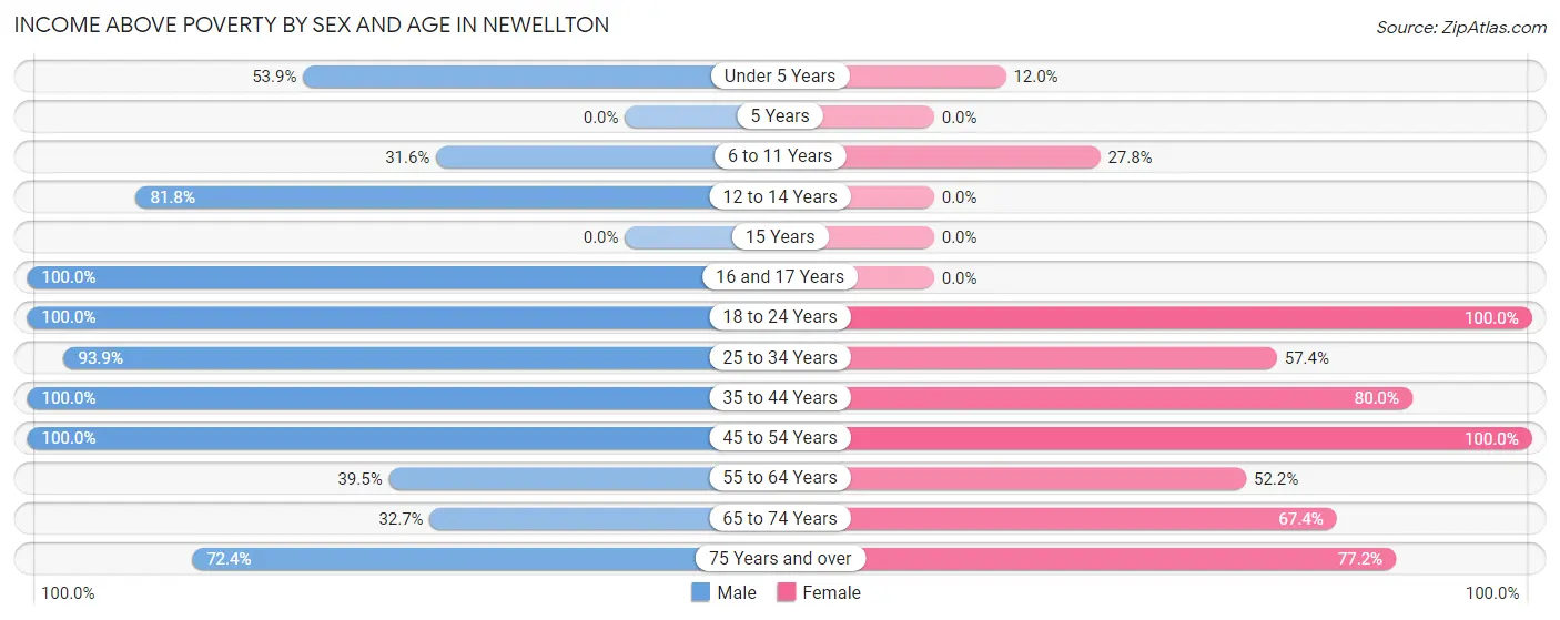 Income Above Poverty by Sex and Age in Newellton