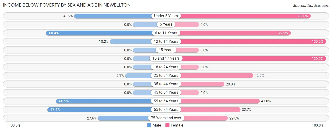 Income Below Poverty by Sex and Age in Newellton