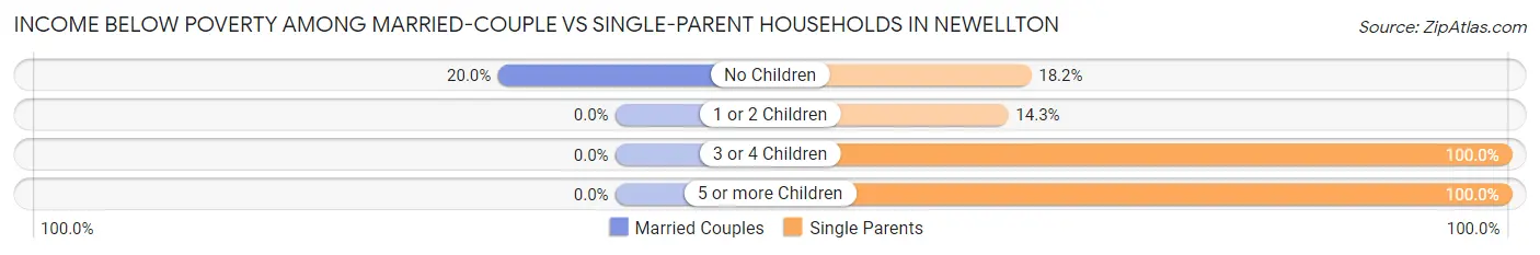 Income Below Poverty Among Married-Couple vs Single-Parent Households in Newellton