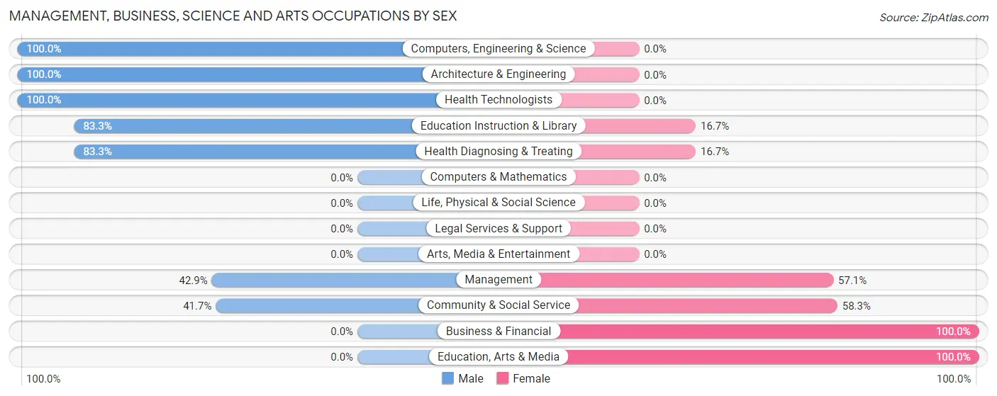 Management, Business, Science and Arts Occupations by Sex in Newellton