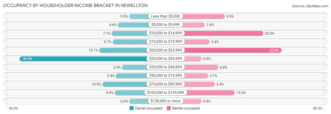 Occupancy by Householder Income Bracket in Newellton