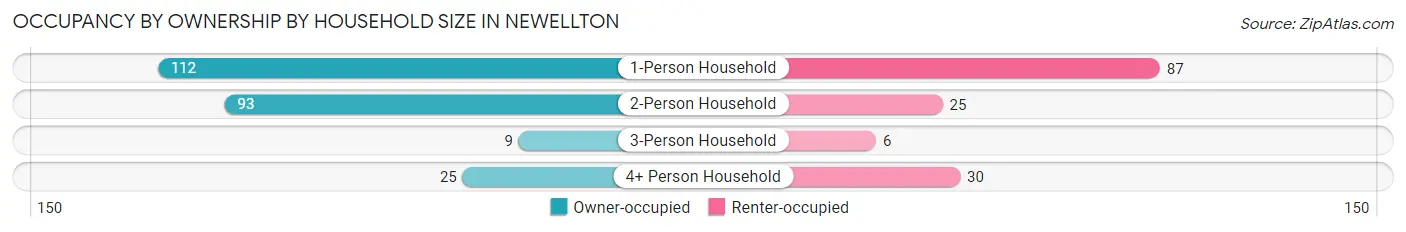 Occupancy by Ownership by Household Size in Newellton