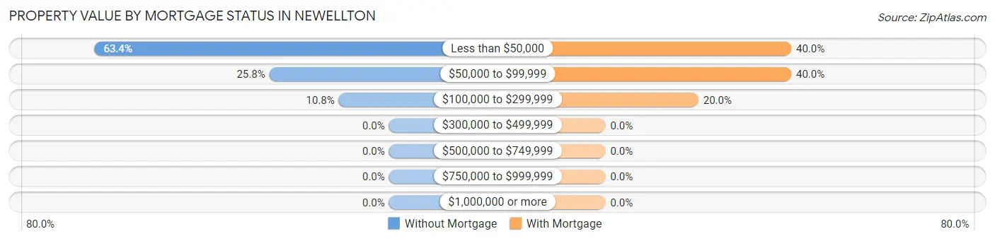 Property Value by Mortgage Status in Newellton