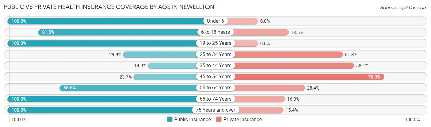 Public vs Private Health Insurance Coverage by Age in Newellton