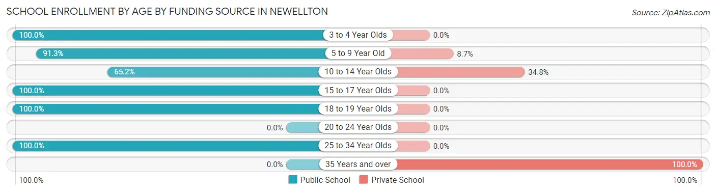 School Enrollment by Age by Funding Source in Newellton