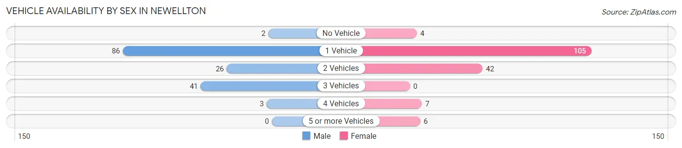 Vehicle Availability by Sex in Newellton