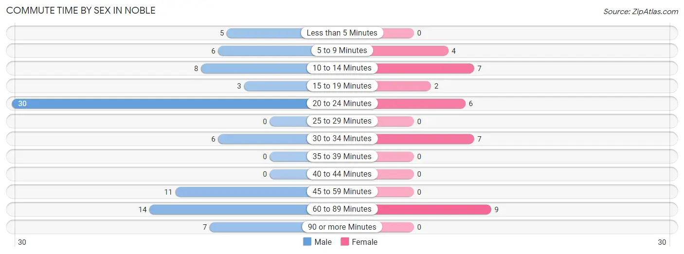 Commute Time by Sex in Noble