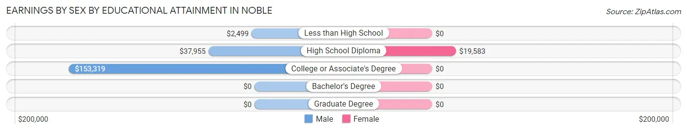 Earnings by Sex by Educational Attainment in Noble