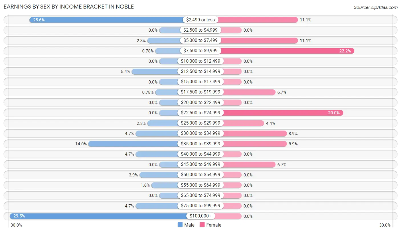 Earnings by Sex by Income Bracket in Noble