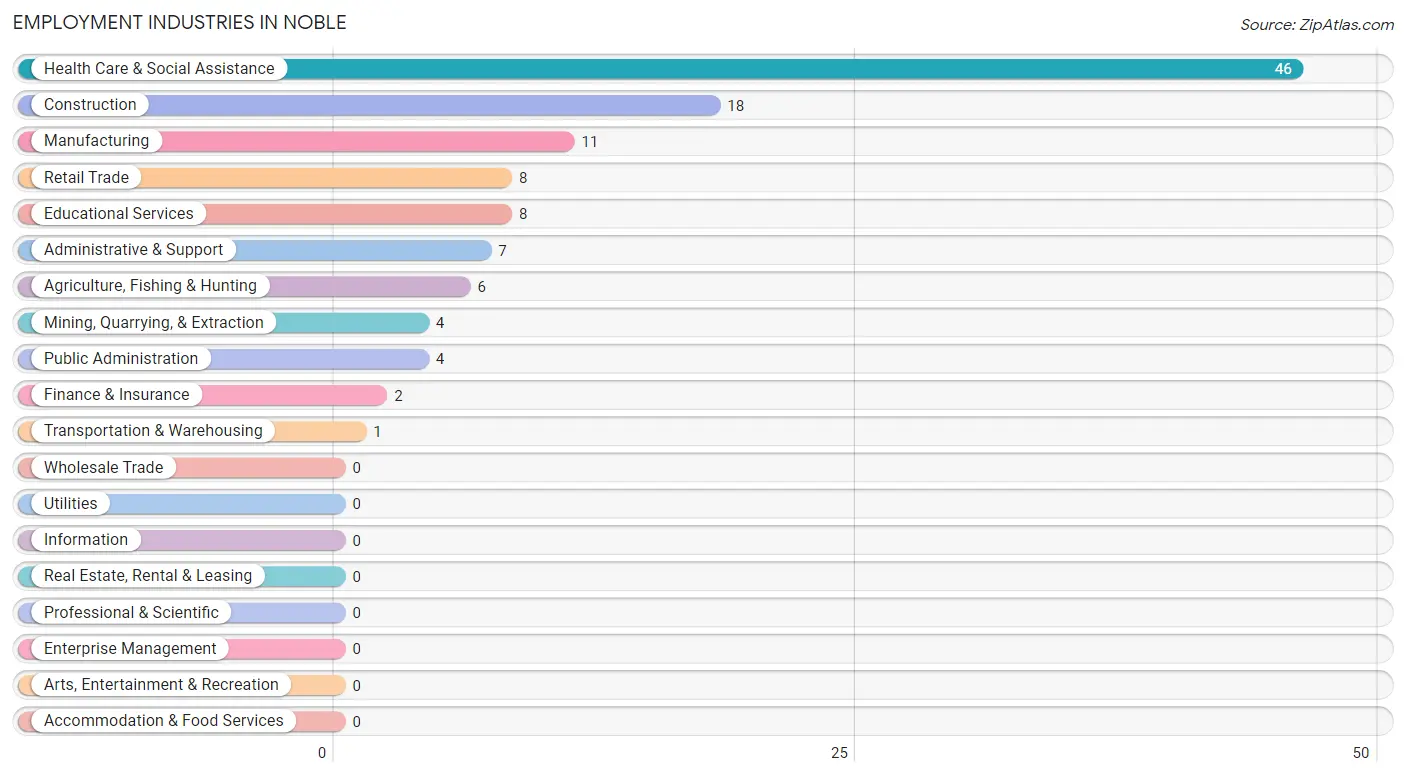 Employment Industries in Noble