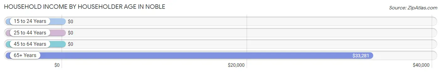 Household Income by Householder Age in Noble