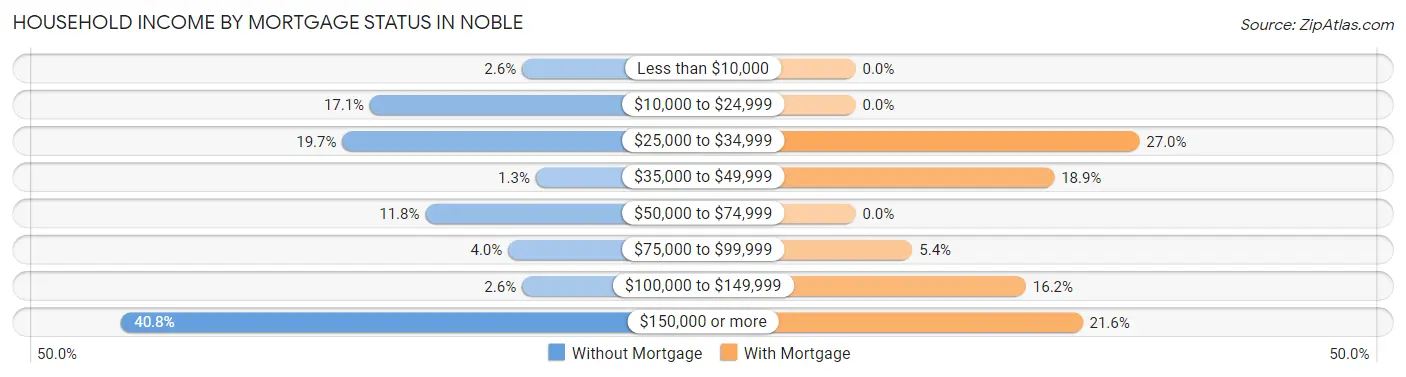 Household Income by Mortgage Status in Noble
